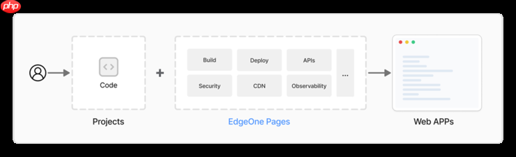 新一代边缘全栈开发平台！EdgeOne Pages 全面升级，加速 AI 开发部署