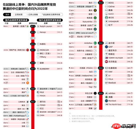 《2025天猫宠物经济跨界观察》：11个行业72个品牌跨界入局，宠物千亿市场格局未定
