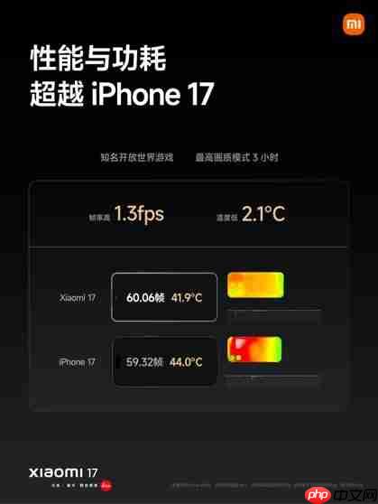 全球首发第五代骁龙8至尊版！小米17性能、能耗双超iPhone 17