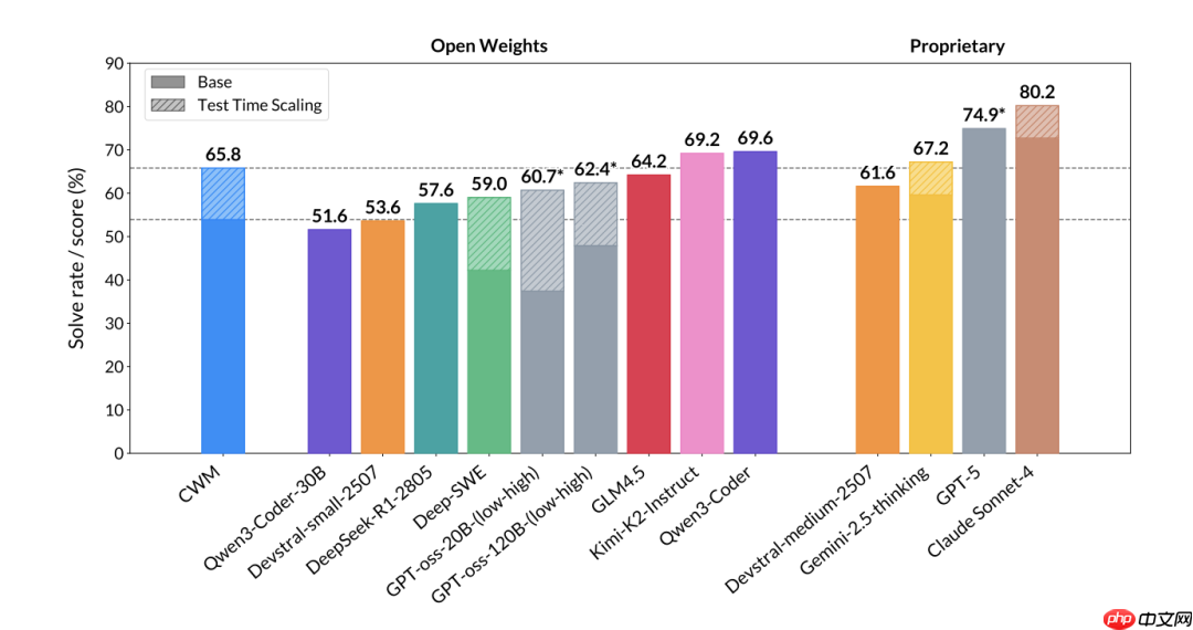 Meta 杨立昆团队最新开源项目:代码世界模型 (Code World Model)
