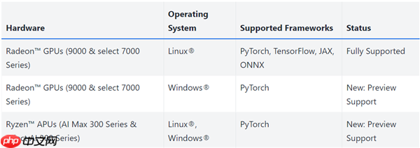 AMD与CUDA竞争重要一步!ROCm 6.4.4发布:为Windows上RX 90/70带来PyTorch