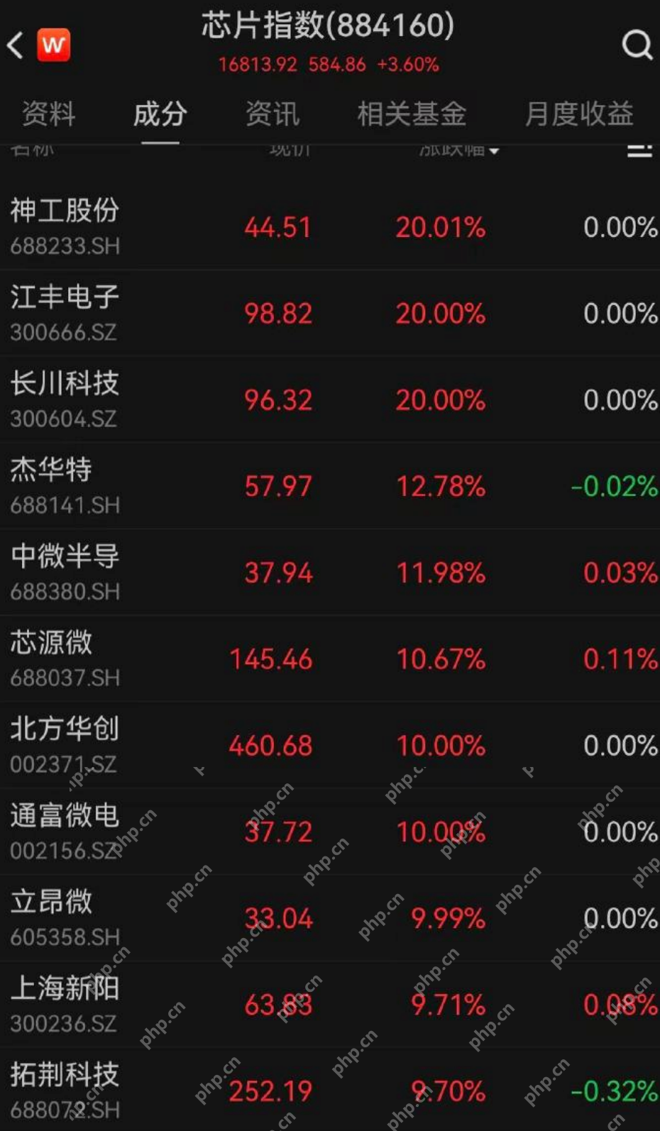 A股芯片板块20余股涨停:熬过月底压力,能否柳暗花明? - php中文网