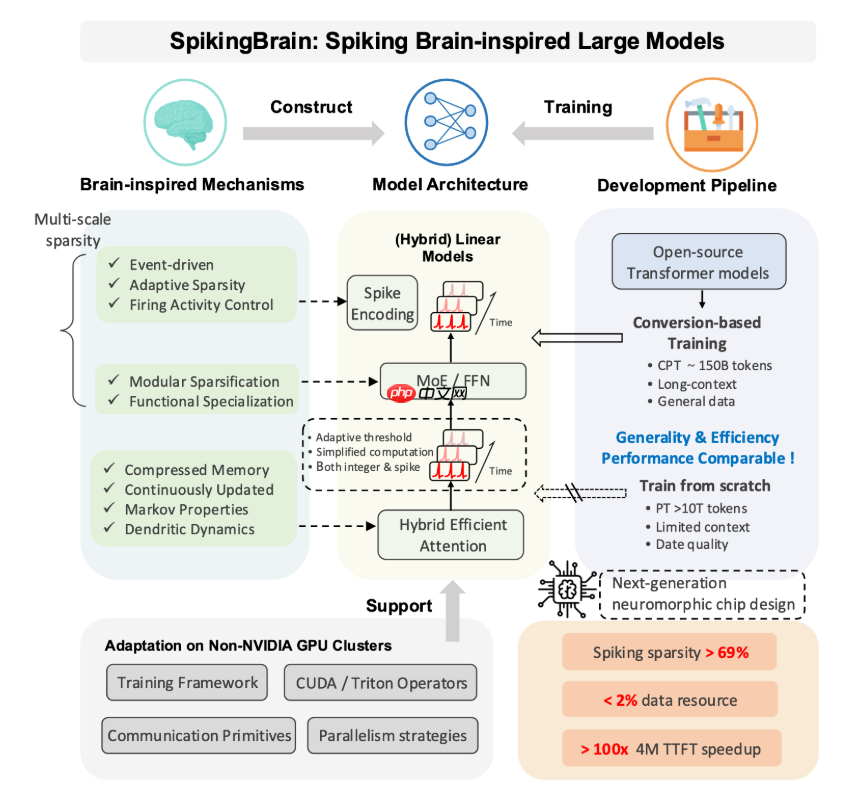 中科院推出类脑大模型 SpikingBrain:以2% 数据实现百倍速度突破