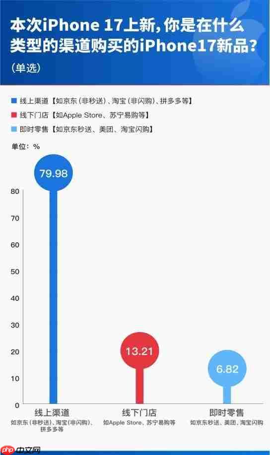 iPhone17首销调研：62.32%用户首选Pro机型，512GB为最受欢迎存储版本