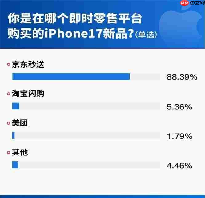 iPhone17首销调研：62.32%用户首选Pro机型，512GB为最受欢迎存储版本