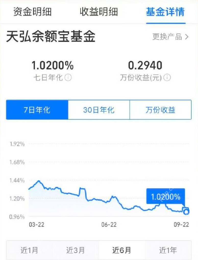 余额宝托管费率下调：调低 0.01%，9月23日生效 - php中文网