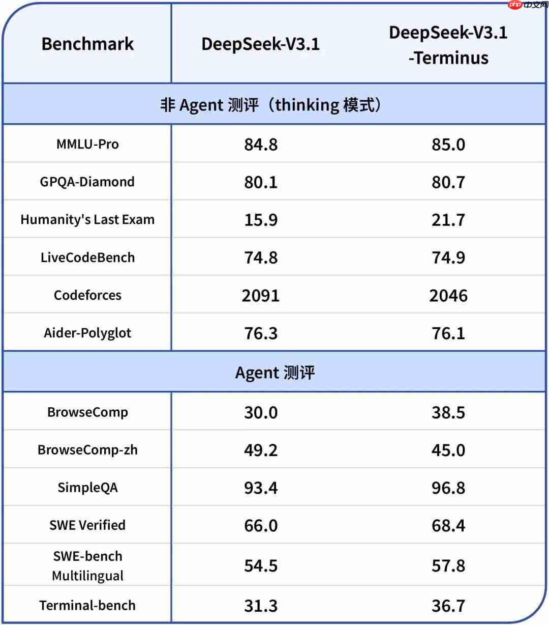 DeepSeek-V3.1-Terminus 发布,缓解偶发异常字符情况