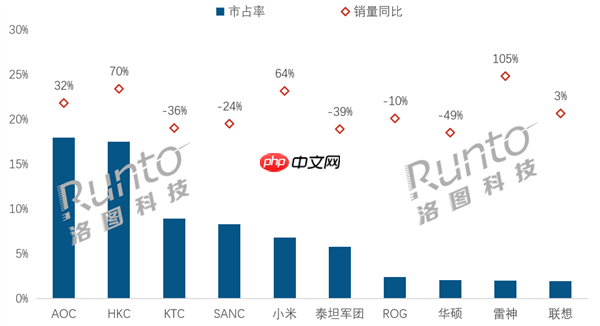 中国电竞显示器最新销量排名：AOC第一 小米跻身前五