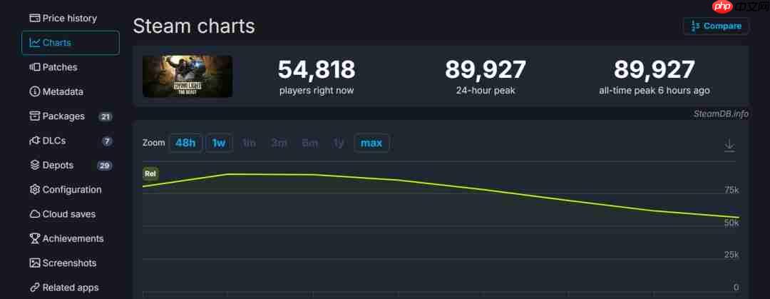 《消逝的光芒：困兽》IGN 7分 Steam获特别好评