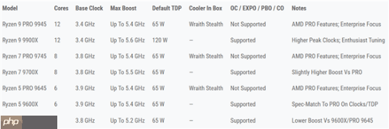 AMD三款锐龙PRO 9000处理器发布:6、8、12核 频率5.4GHz