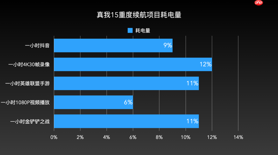 真我 15 深度体验：续航超预期，但这一点让人意难平
