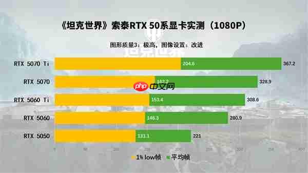 《坦克世界》都出2.0了你还在用老显卡玩游戏 RTX 50显卡系实测推荐