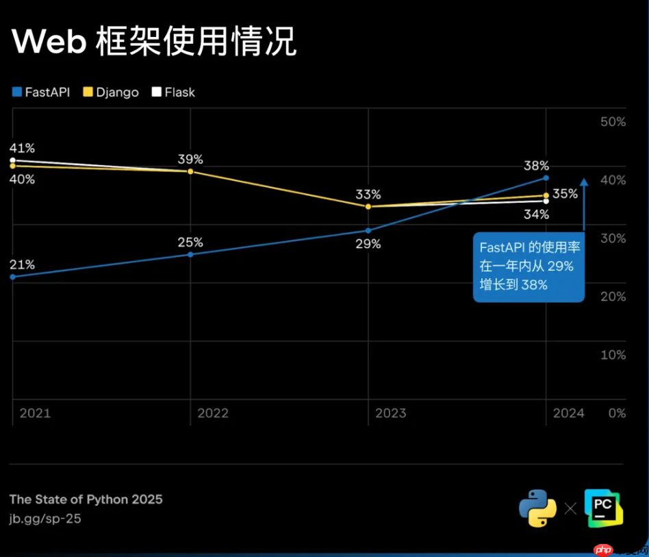 2025 年 Python 现状：83% 仍在运行旧版，Python Web 开发复兴