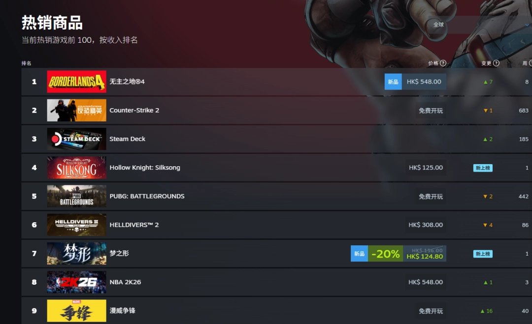 撞车《无主之地4》！独立游戏《梦之形》首日销量破十万！