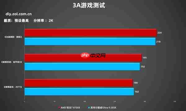 7打9帧数照样赢!锐龙7 9700X游戏对比酷睿Ultra 9 285K