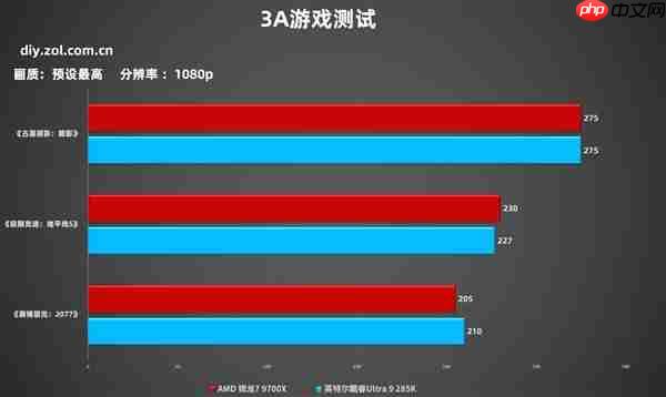 7打9帧数照样赢!锐龙7 9700X游戏对比酷睿Ultra 9 285K