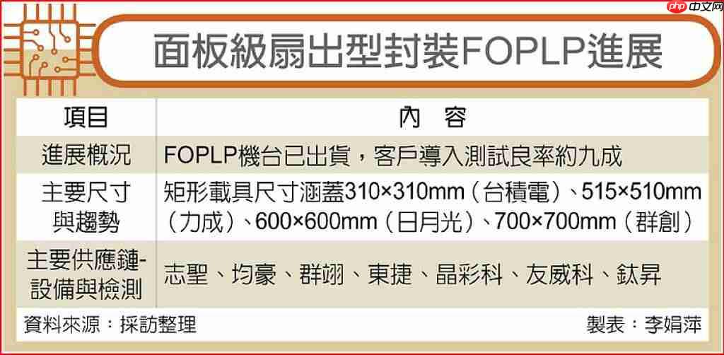 台积电等厂商加速 FOPLP 技术布局，消息称试产良率已达 90%