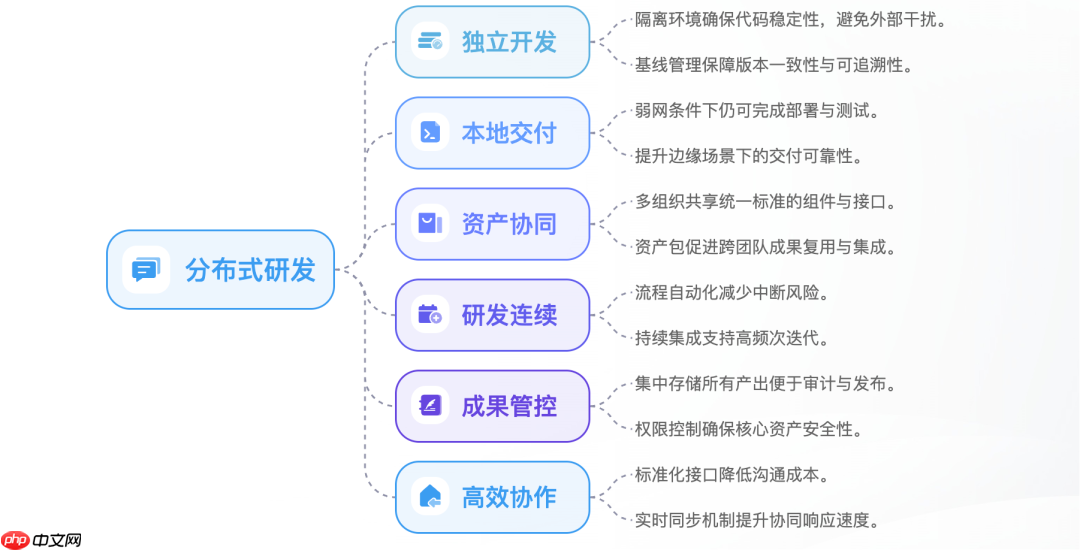 重塑研发组织形态：从「中心软件工厂」到「移动软件工厂」