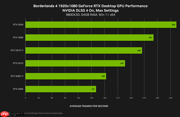 NVIDIA：4K下DLSS4可将《无主之地4》帧率提升至5.5倍！