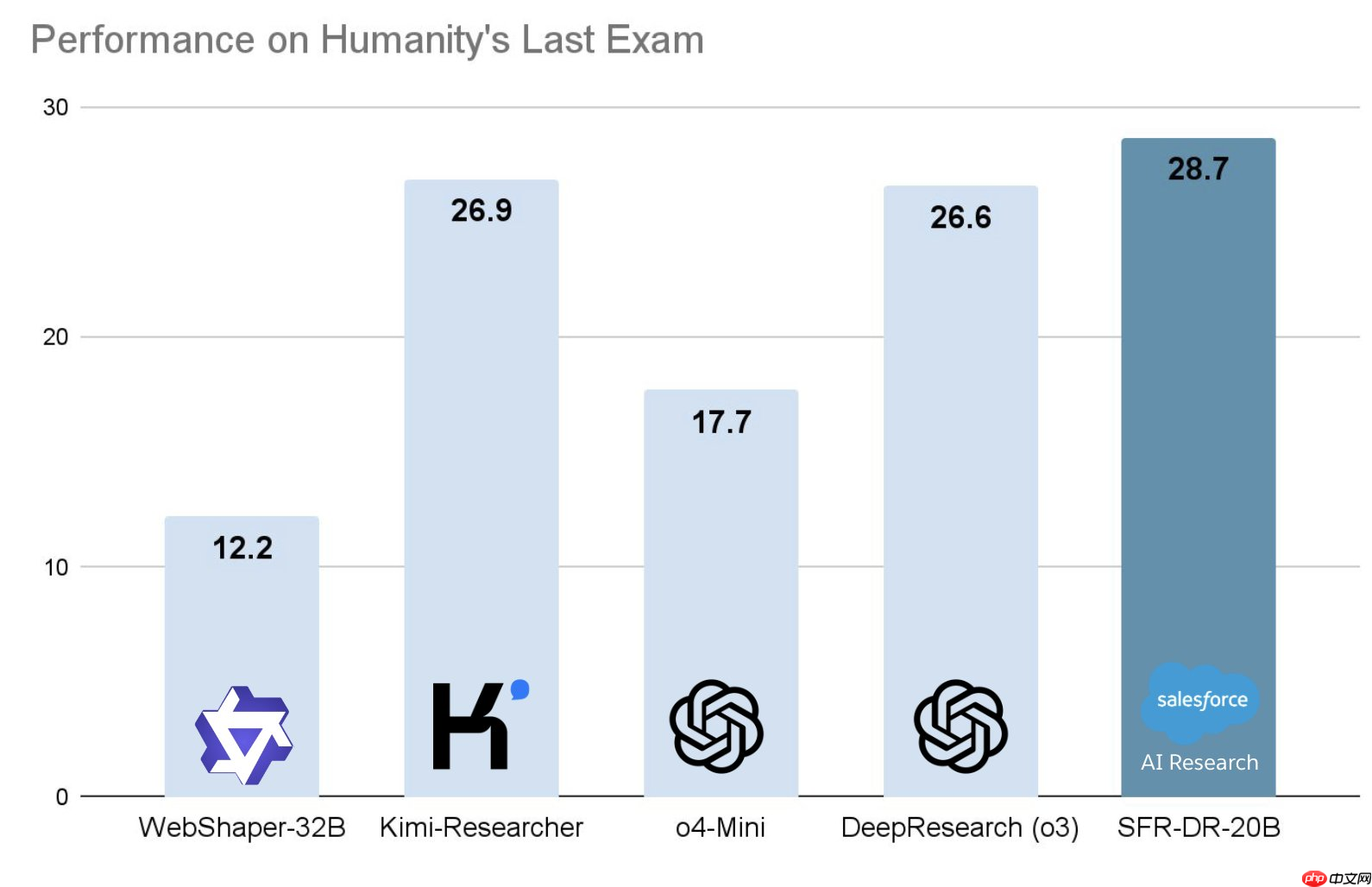 Salesforce 开源深度研究 Agent:SFR-DeepResearch (SFR-DR)