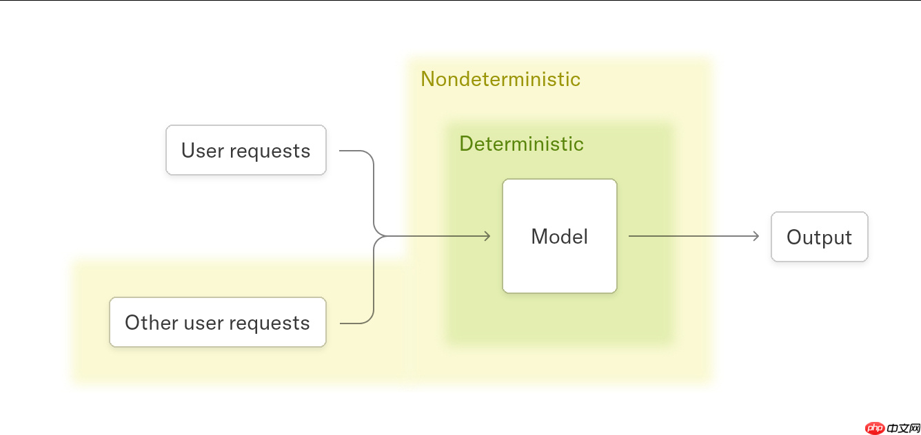 Thinking Machines Lab 发文，揭示 LLM 推理过程不确定性的真相