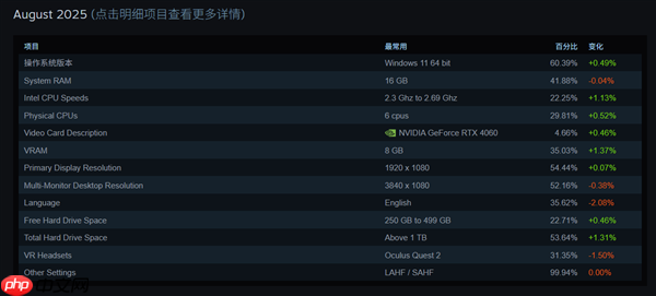 你达标了吗 Steam最新调查：6核CPU+32GB内存+1TB硬盘成PC游戏玩家主流配置