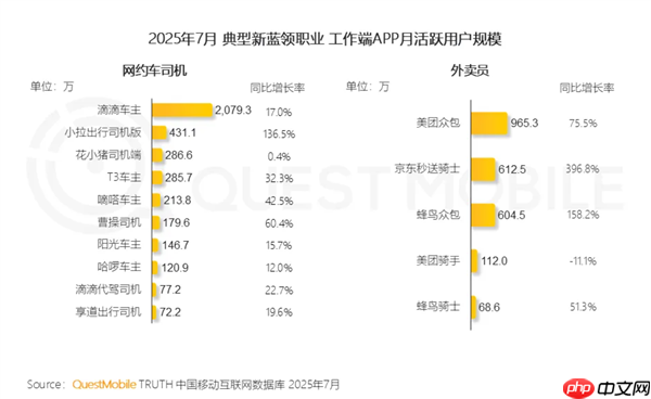 灵活就业扩容：中国有2000万人开滴滴、2000万人送快递外卖