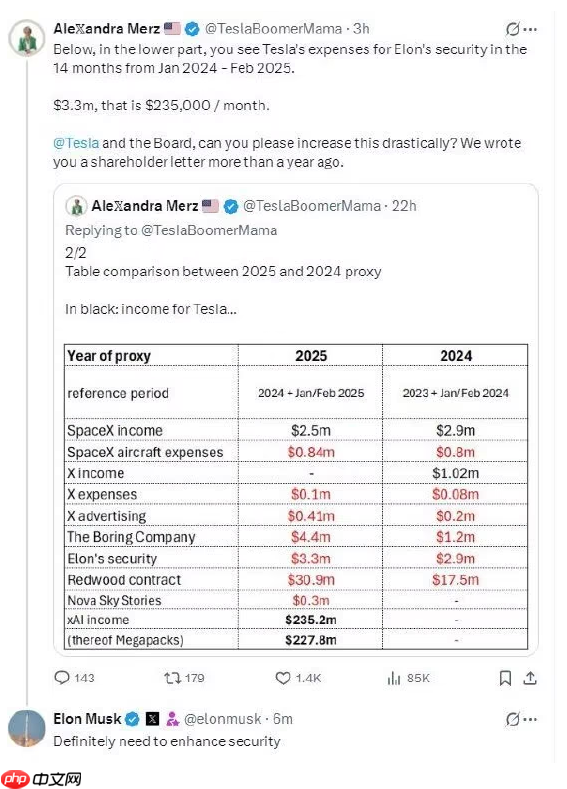 马斯克回应一年安保费330万美元：绝对需要加强安全