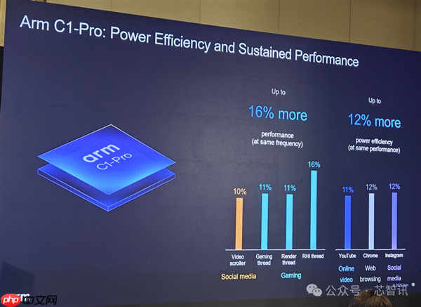 Arm发布全新C1 CPU与G1-Ultra GPU：Armv9.3指令集、新一代光追