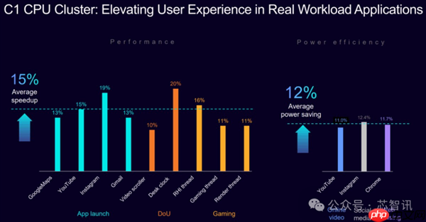 Arm发布全新C1 CPU与G1-Ultra GPU：Armv9.3指令集、新一代光追