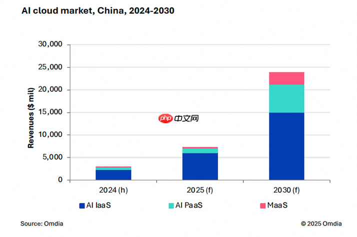 权威报告：中国AI云市场阿里云占比35.8%位列第一