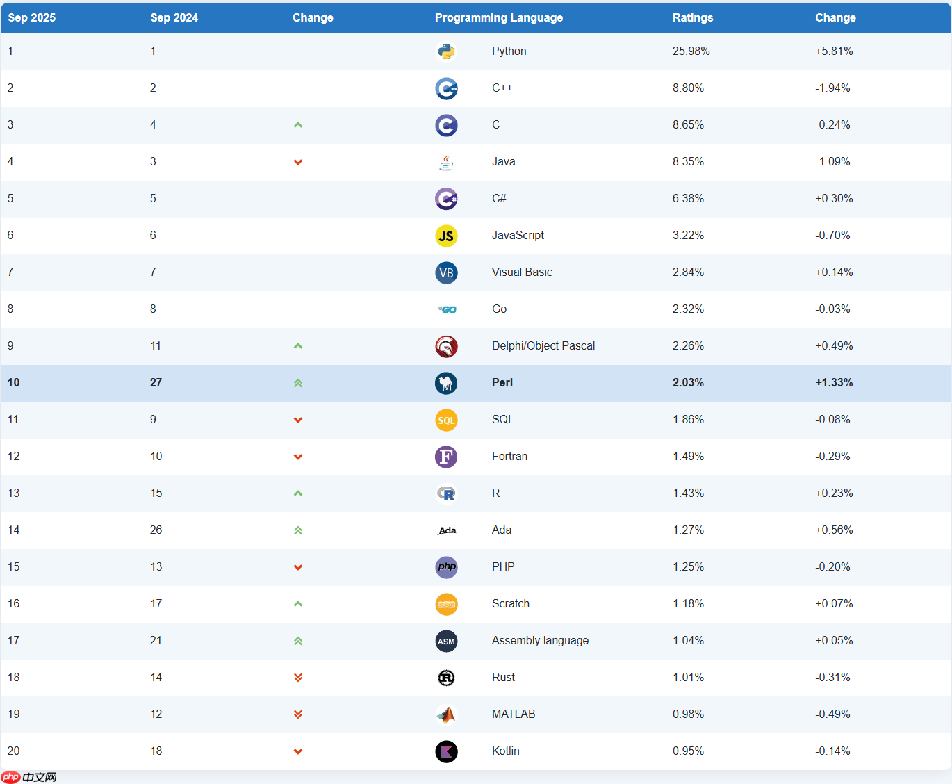 TIOBE 9 月榜单：Perl 重回前十