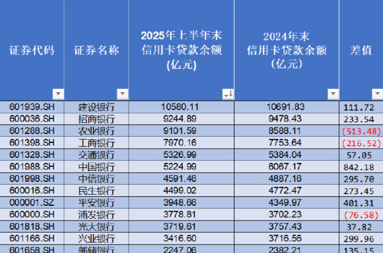 信用卡三年蒸发9200万张：萎缩已成趋势