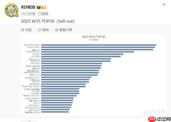 最新手机周销量TOP30:iPhone 16 Pro亚军 荣耀X70第三