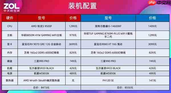 AMD锐龙5 9500F首测 游戏帧数超越14600K