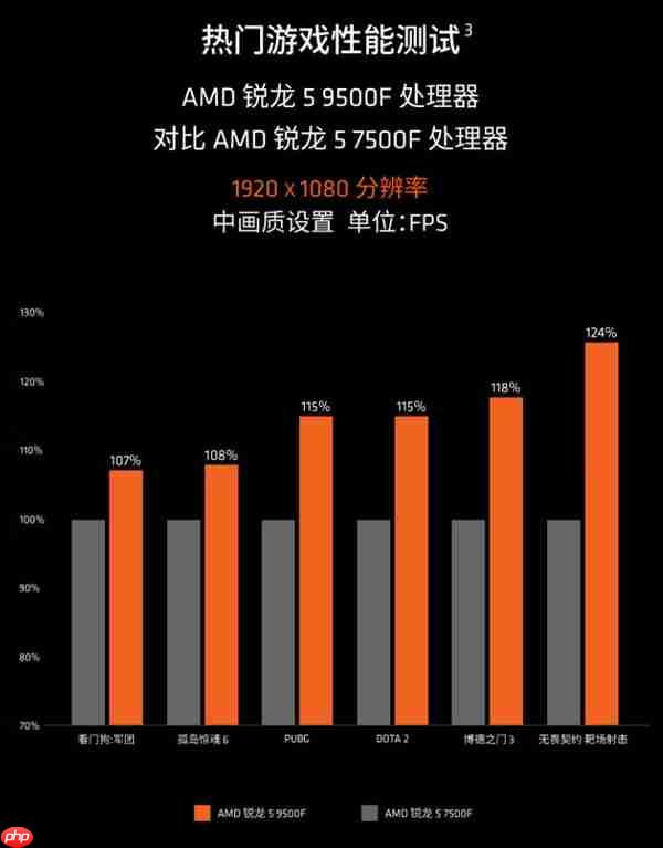 1299元!AMD锐龙5 9500F处理器中国正式上市:无核显 游戏性能大幅提升