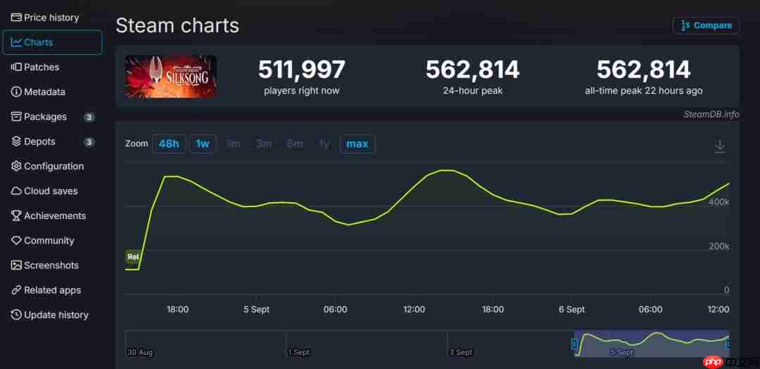《空洞骑士：丝之歌》定价20美元 粉丝认为太低要求涨价
