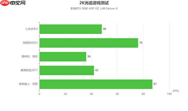 影驰RTX 5080 HOF OC LAB Deluxe-X 评测|纯白旗舰 王者归来