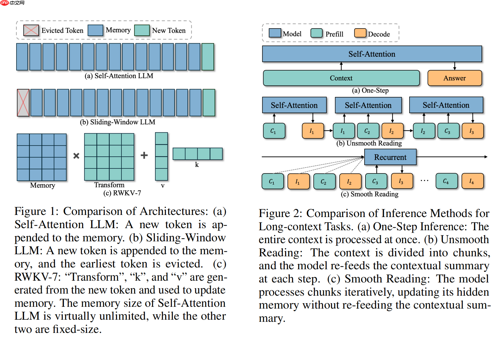 RWKV 社区八月动态：RWKV7s 0.1B 发布，G0 13B 训练中，6 篇论文
