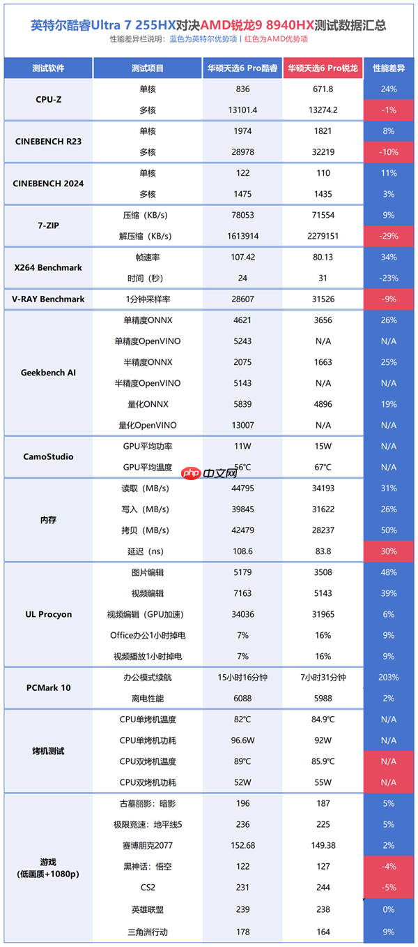 一文看明白酷睿Ultra 7 255HX和锐龙9 8940HX差异