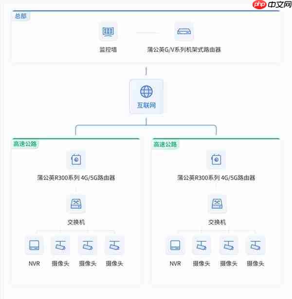 贝锐蒲公英高速公路视频监控组网方案:成本更低、部署更灵活!