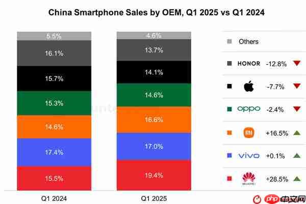 曝OPPO Find X8系列累计销量达360万台 标准版占58%