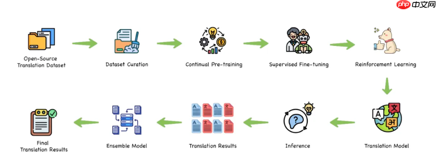 腾讯开源 Hunyuan-MT-7B 翻译模型