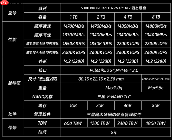 6399元!三星9100 PRO 8TB国行版开售:14.8GB/s全球最快消费级SSD