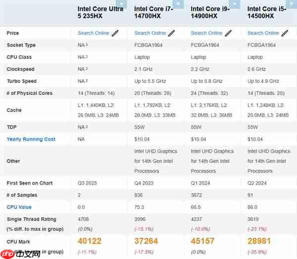 Intel酷睿Ultra 5 235HX首次跑分：单核超锐龙9 9955HX3D！