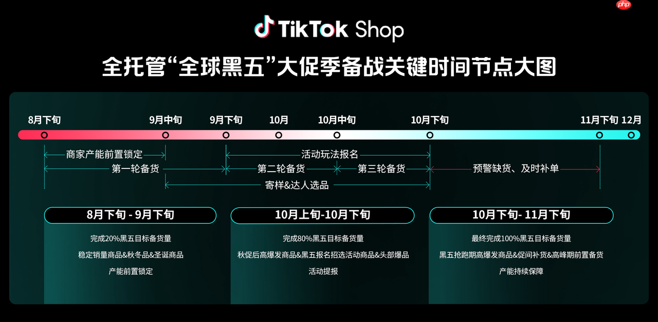 TikTokShop全托管商家大会透露：黑五三大玩法升级，五步备战赢全球