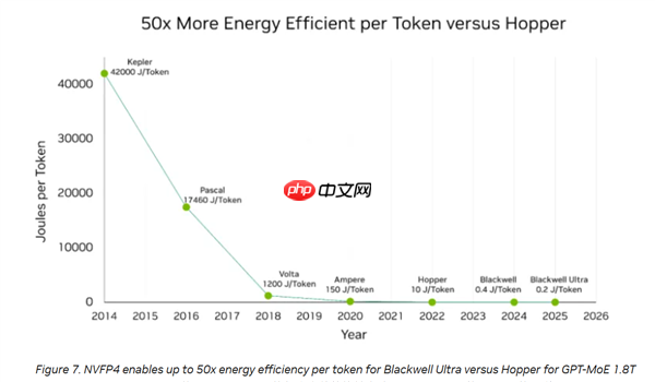 与国产AI分裂 NVIDIA最强AI显卡GB300强化FP4:能效暴增50倍