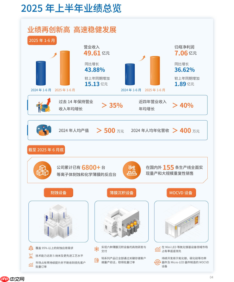 中微公司：上半年归母净利润 7.06 亿元，同比增长 36.62%