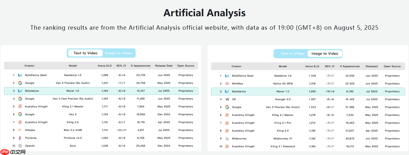 字节新 AI 视频模型 Waver 1.0 发布，支持多种艺术风格的视频生成