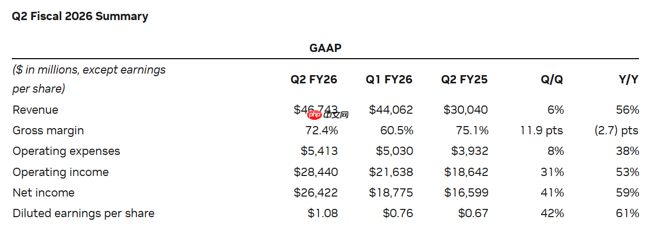 英伟达单季营收 467 亿美元暴涨 56%